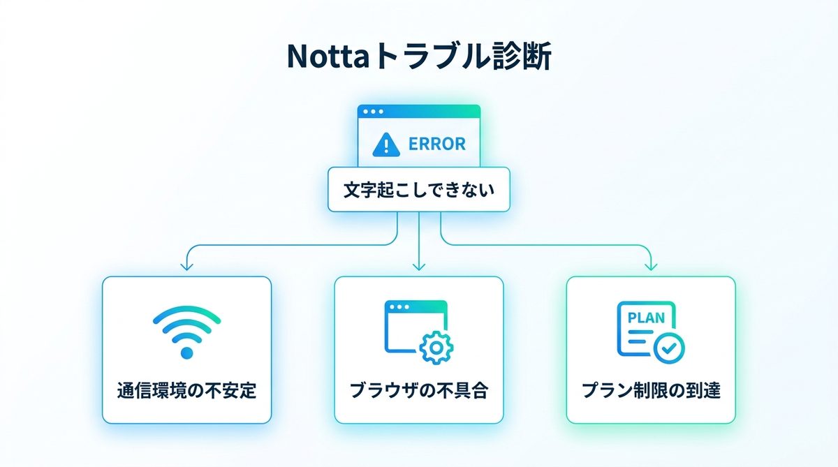図解：Nottaで「文字起こしできない」と感じたら最初に確認すること