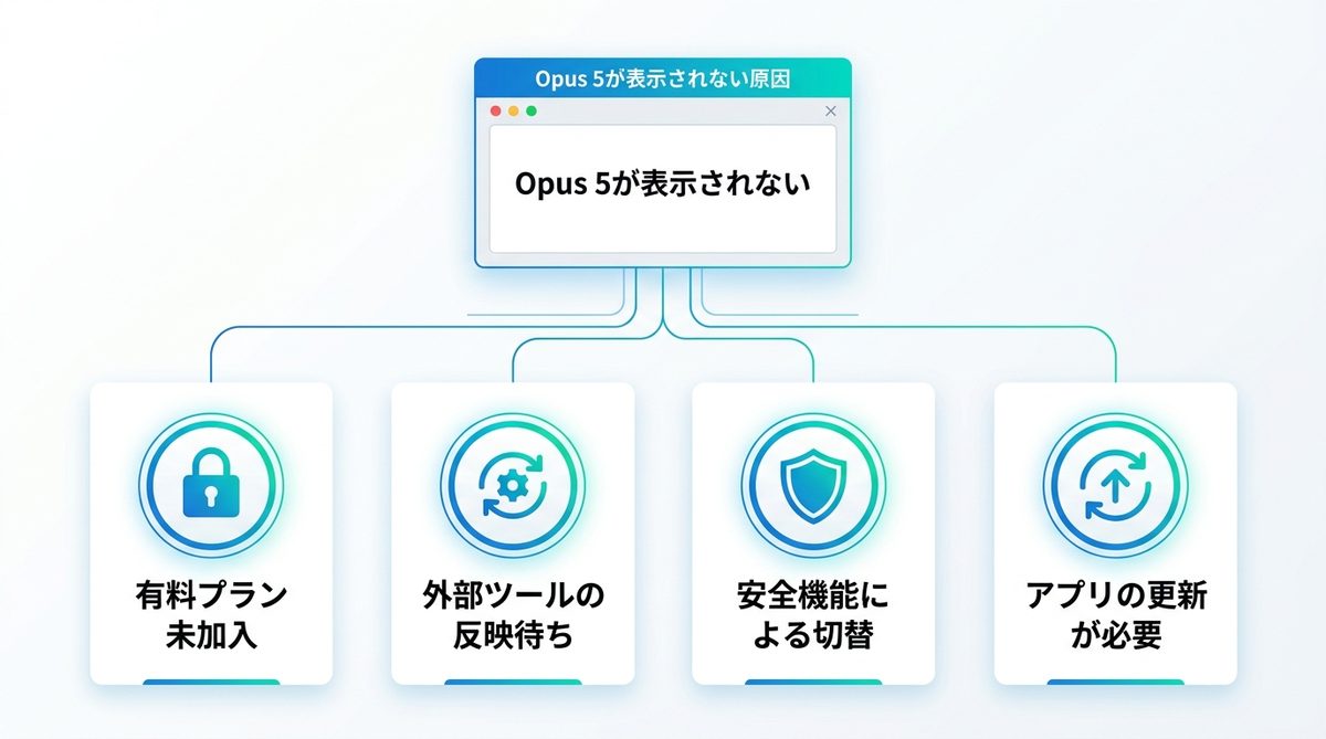 図解：Opus 5が表示されない主な原因