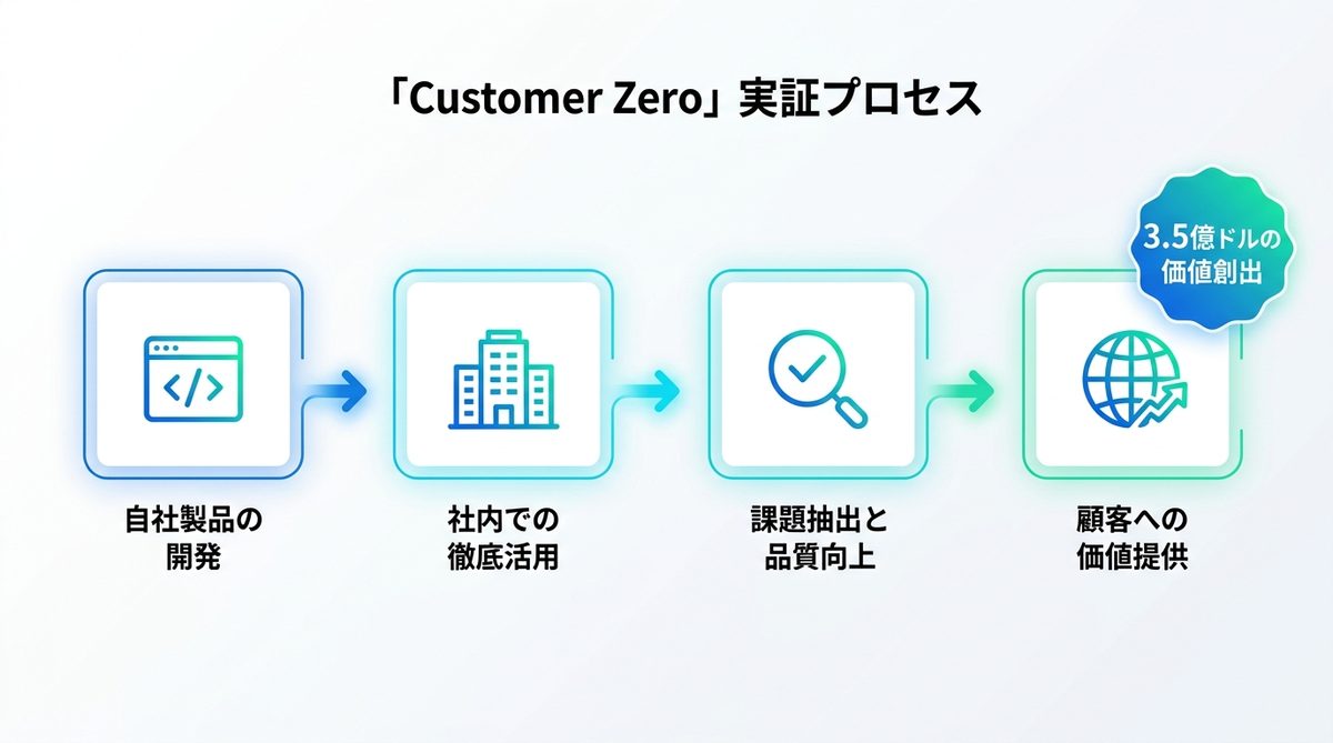 図解：ServiceNow×AIエージェント活用の全体像（Customer Zeroとは）