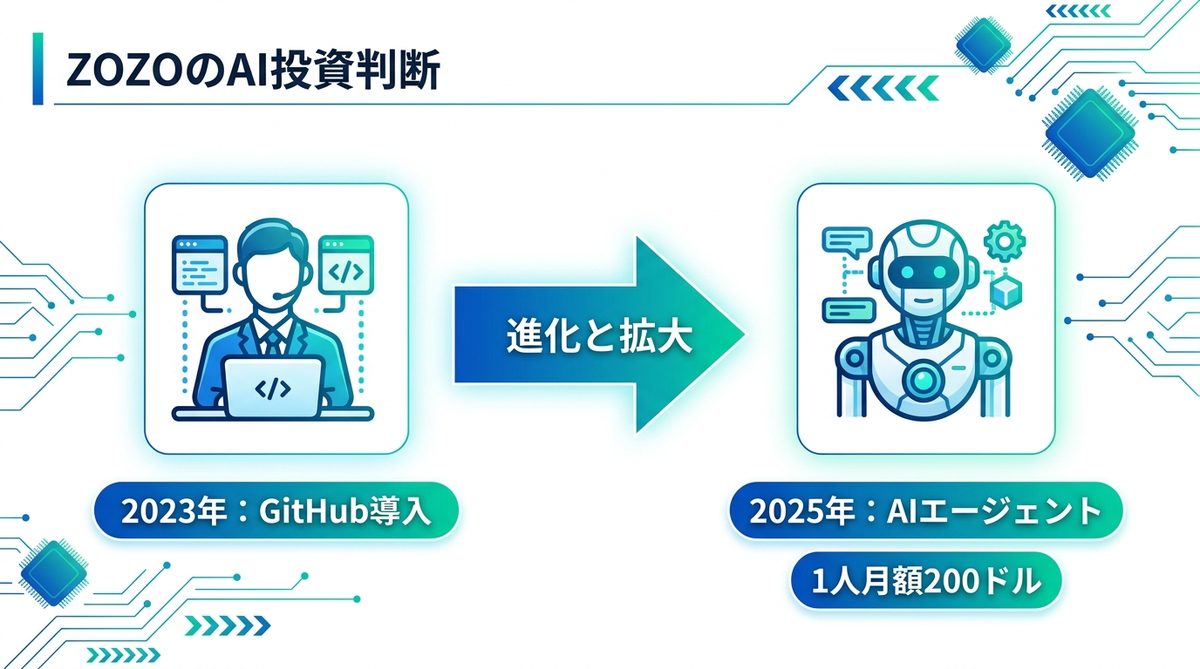 図解：ZOZOのAIエージェント活用｜全エンジニアへの投資判断