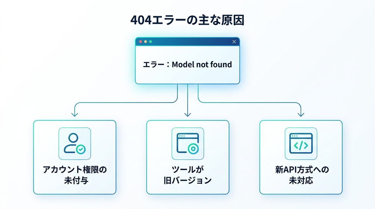 図解:「404 Not Found: Model not found gpt-5.6-luna」と出る意味