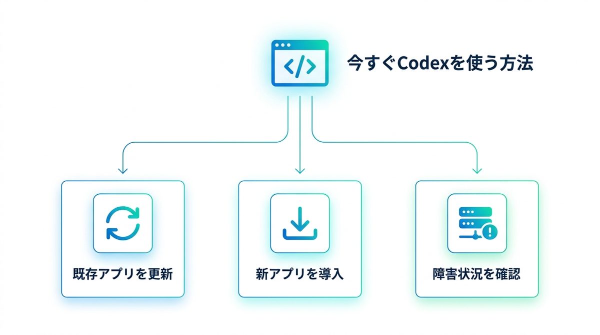 図解:今すぐCodexを使う・確認する方法