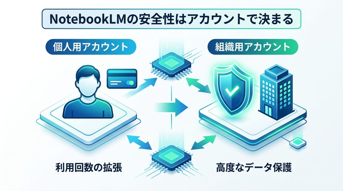 図解：結論：NotebookLMの安全性は「どのアカウントで使うか」で決まる