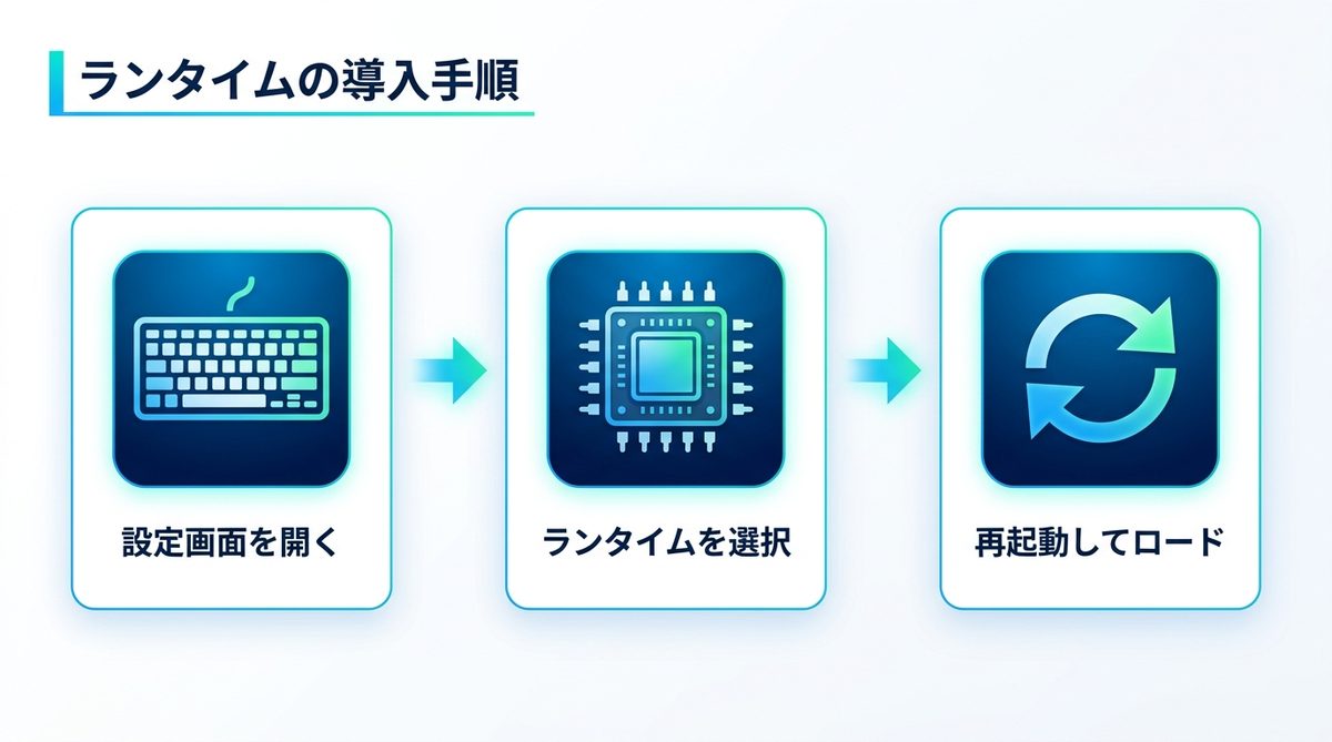 図解：対処法：Runtime設定からランタイムをダウンロードする