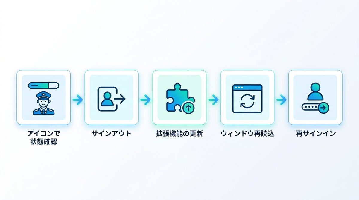 図解:原因と対処3:認証・拡張機能の不調