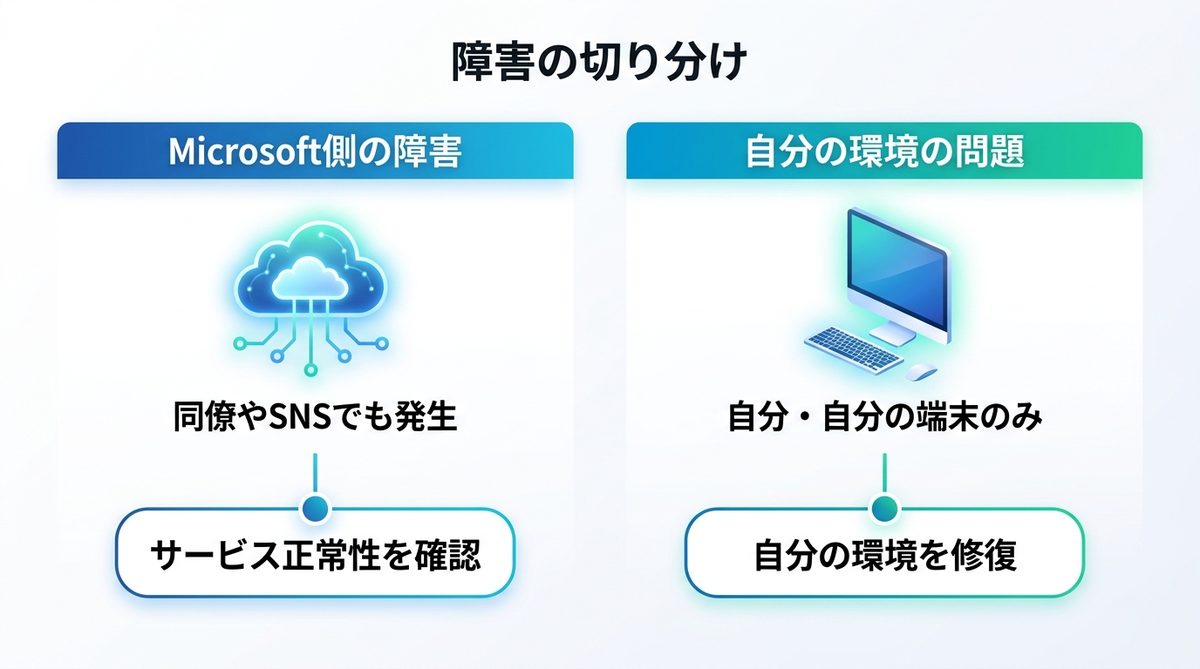 図解:まず切り分け:Microsoft側の障害か、自分の環境か