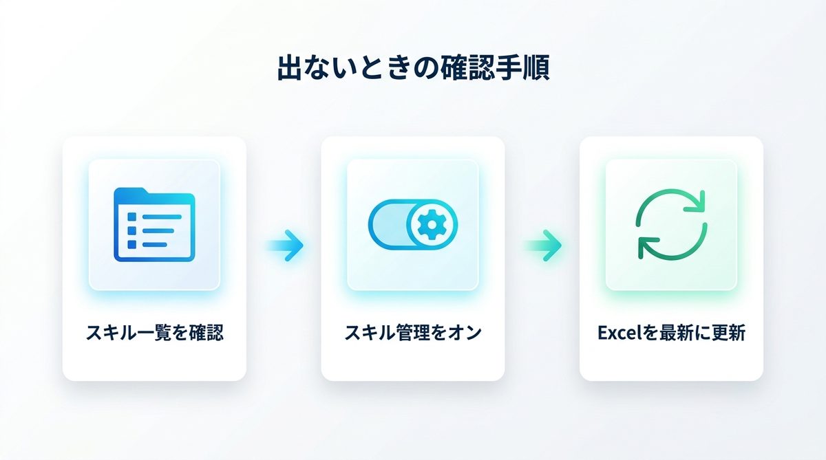 図解：出ないときの確認手順
