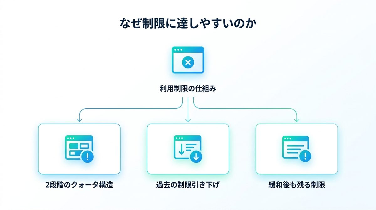 図解：なぜ制限に達しやすいのか