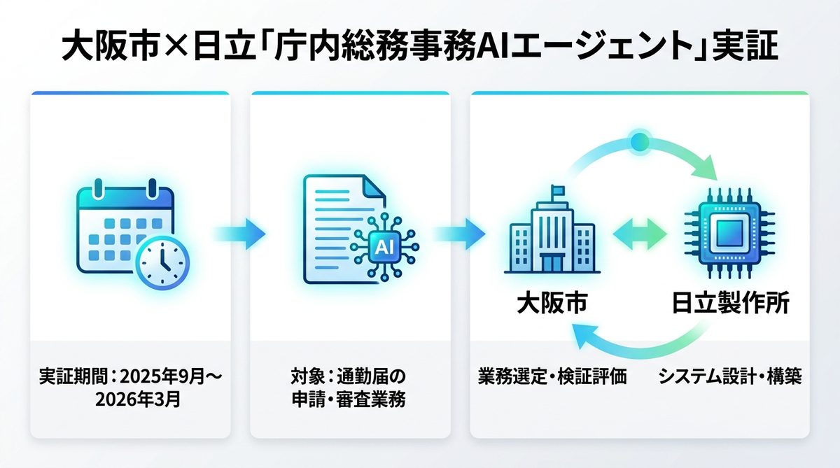 図解：大阪市×日立「庁内総務事務AIエージェント」実証とは