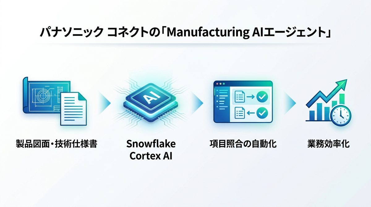図解：パナソニック コネクトの「Manufacturing AIエージェント」とは