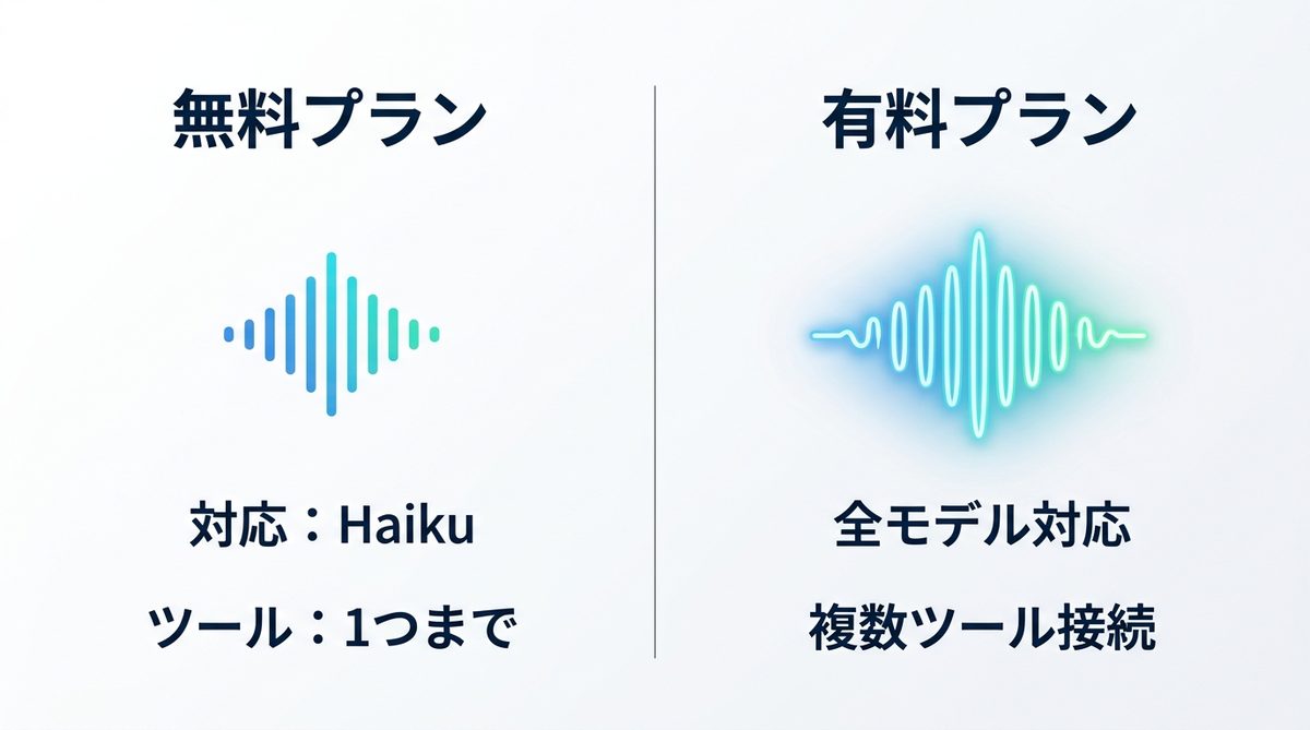図解：無料/有料プランの音声モード対応差