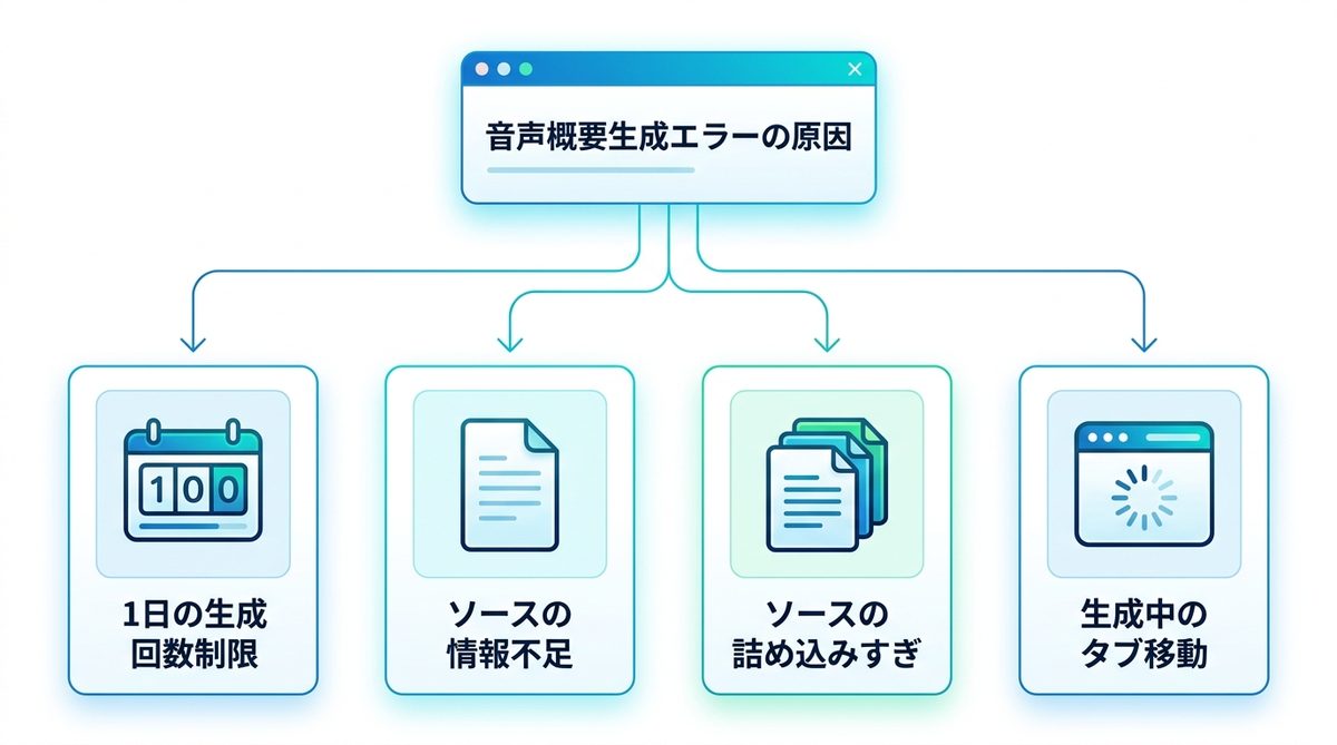 図解:音声概要が生成できない主な原因と対処法