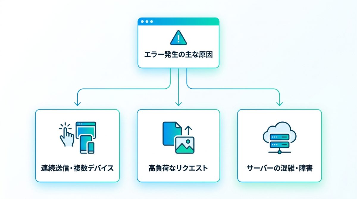 図解：「リクエストが集中しています」が出る主な原因