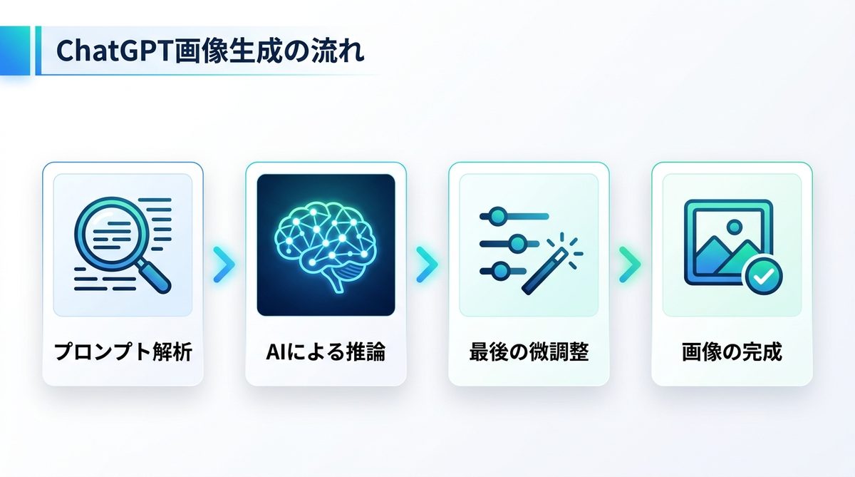 図解：ChatGPTの「最後の微調整」とは？画像生成中に出る進捗表示