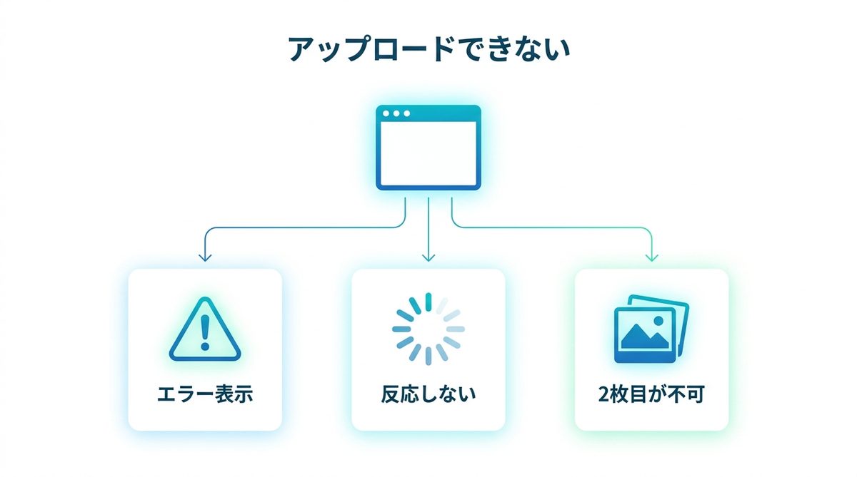 図解：Geminiで画像がアップロードできないときの3つの症状