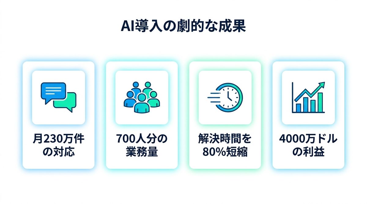 図解：2024年：AIが顧客対応の2/3を担い、700人相当の仕事をこなした