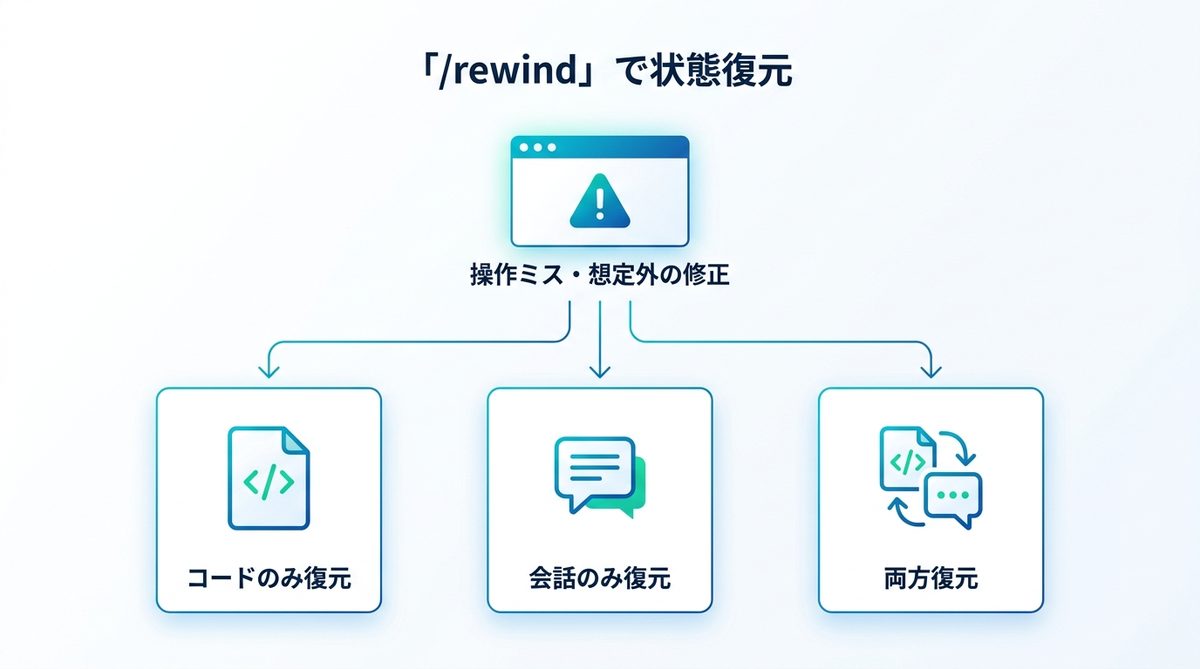 図解：AIの「失敗」を恐れないためのチェックポイント機能（/rewind）
