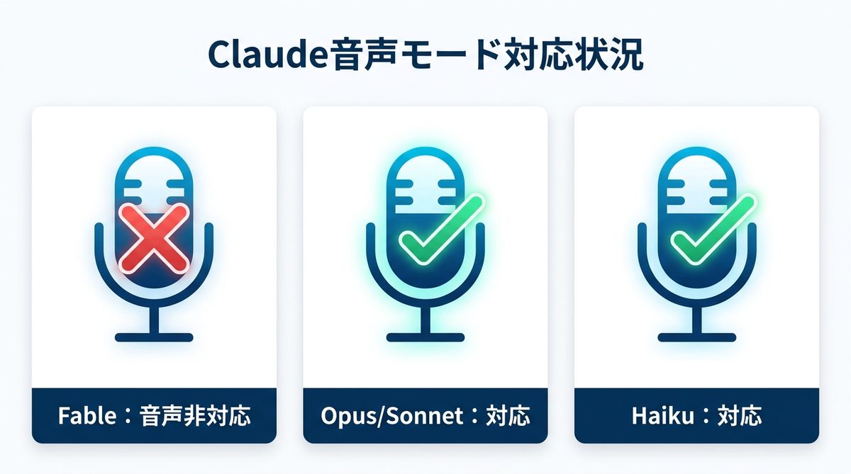 図解：Claude Fableは音声モードで使えるのか
