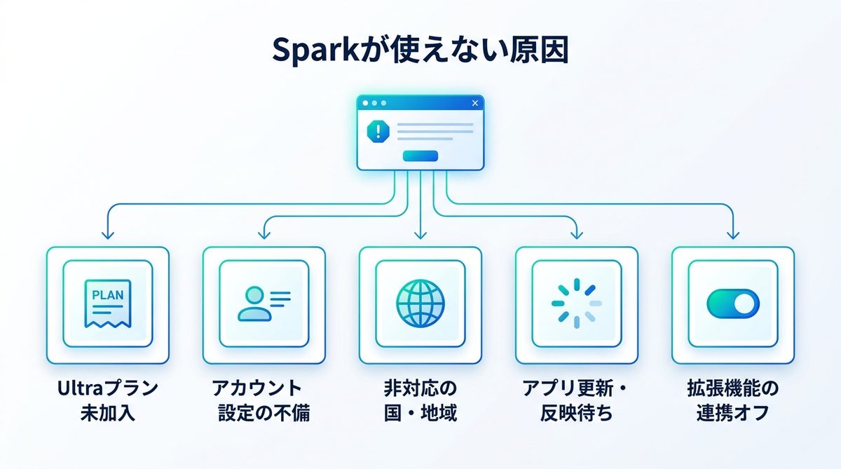 図解:Gemini Sparkが使えない主な原因と対処
