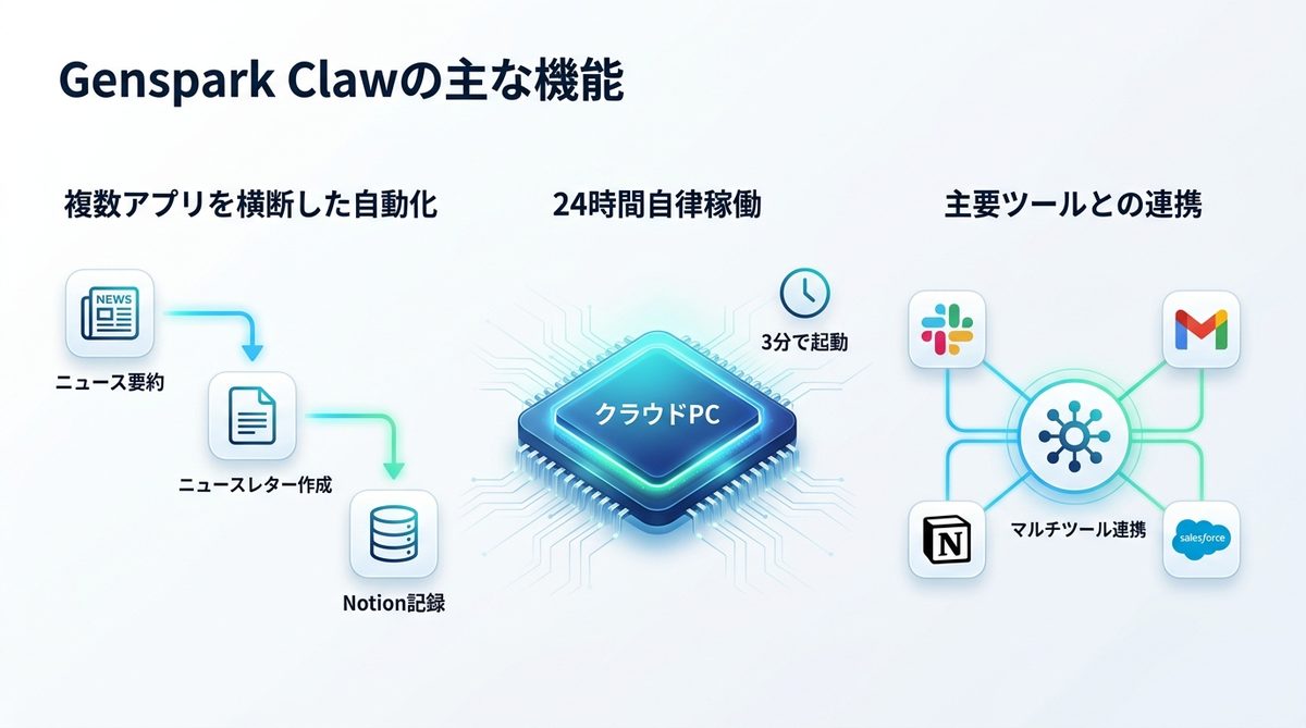 図解：Genspark Clawで何ができる？主な機能