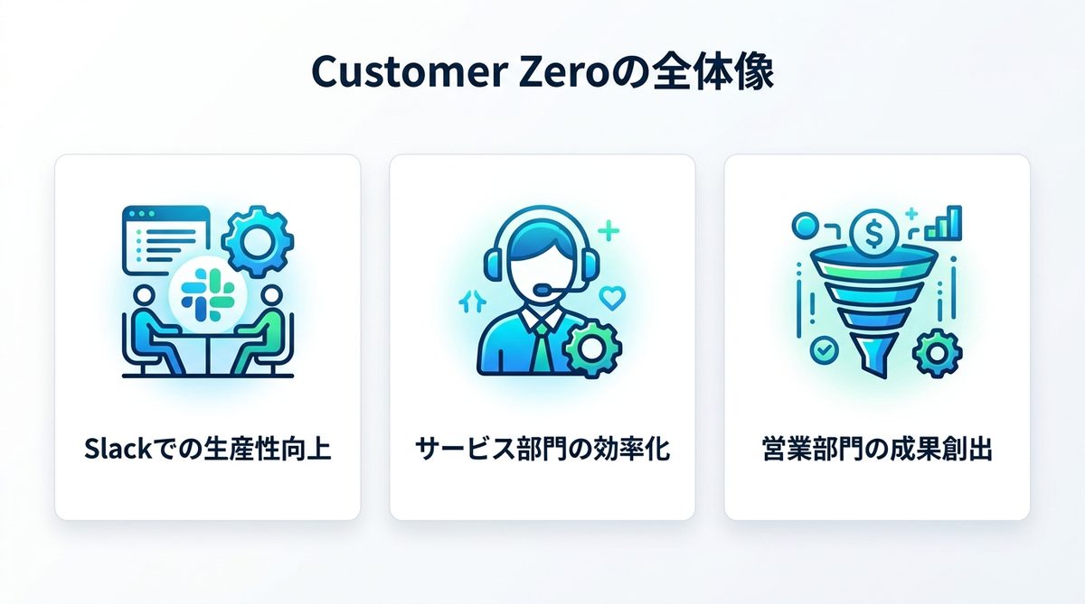 図解：Salesforce×AIエージェント活用の全体像（Customer Zeroとは）