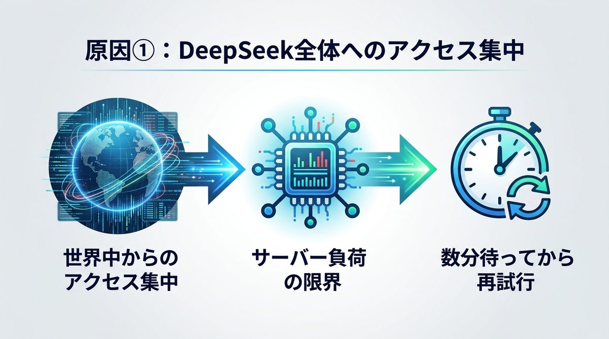 図解：原因①：DeepSeek全体へのアクセス集中
