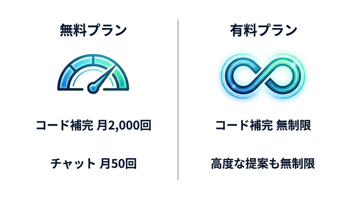 図解:原因と対処4:無料プランの補完上限(月2,000回・2026年の新事情)