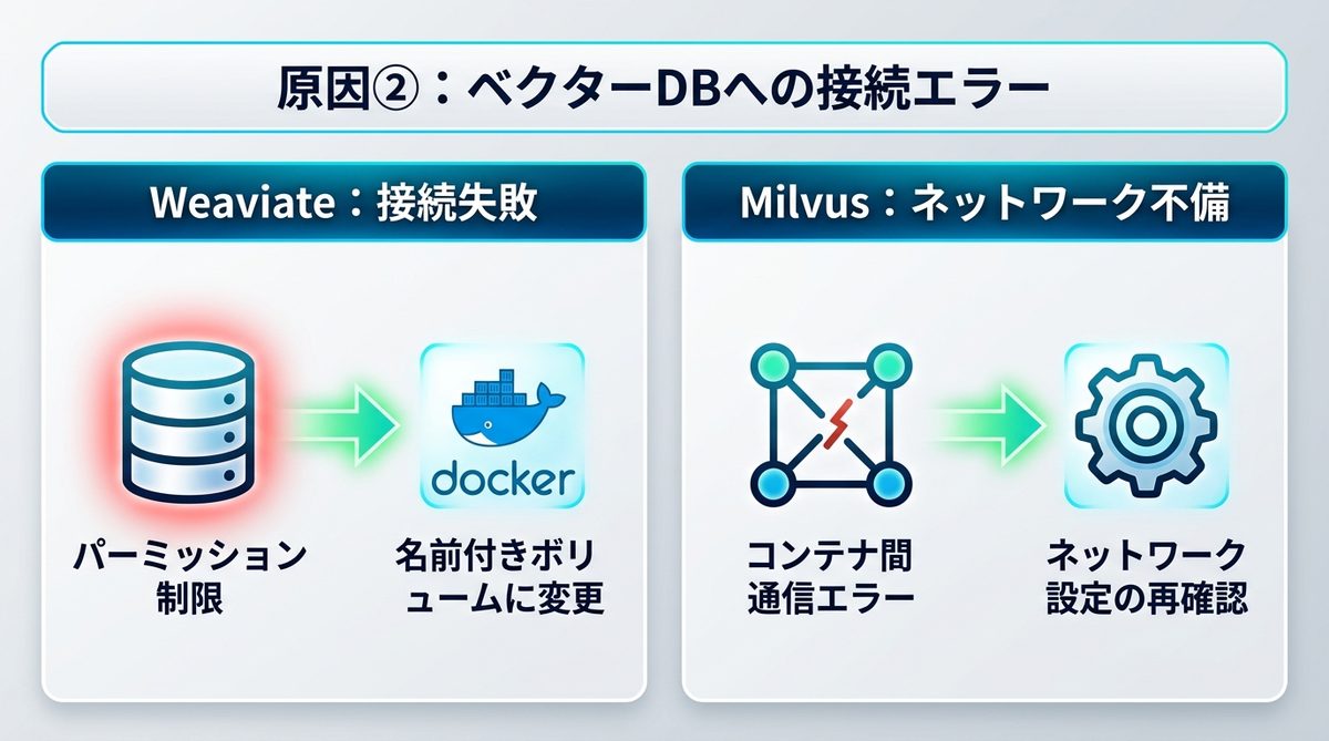 図解：原因②：ベクターDB（Weaviate/Milvus等）への接続エラー