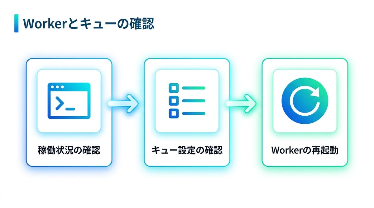 図解：今すぐの対処法：Workerとキュー設定を確認する