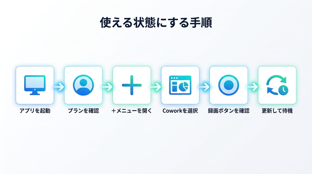 図解：使える状態にする手順