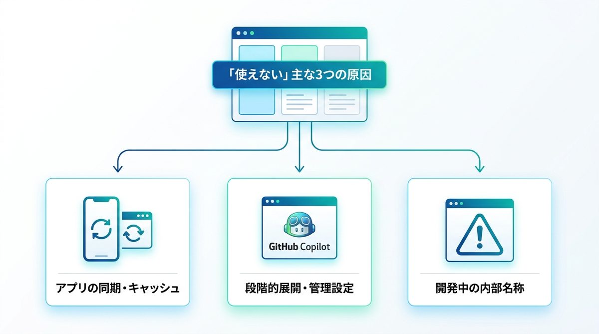 図解：「使えない」と感じる主な3つのケース