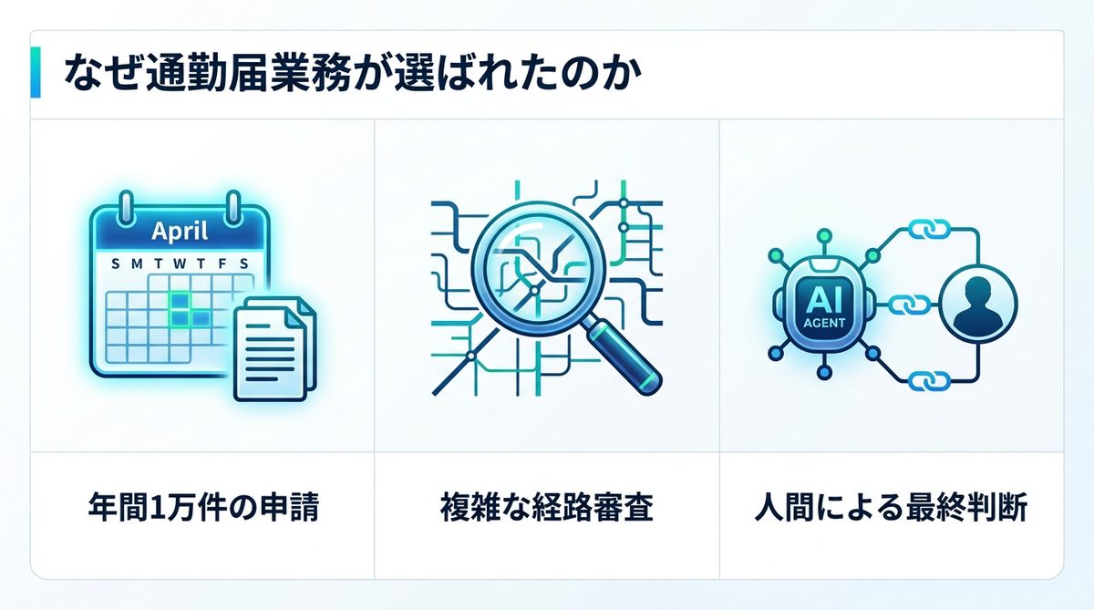 図解：なぜ通勤届業務が選ばれたのか