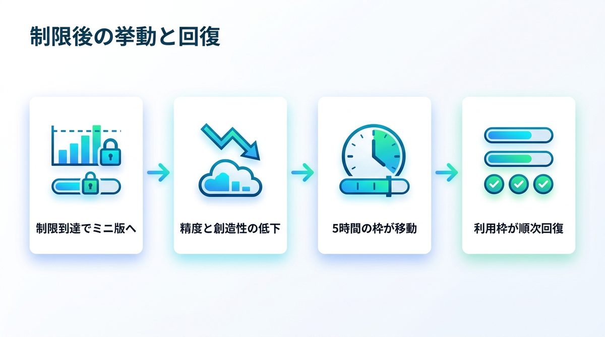 図解:制限に達した後、実際に何が起きるか