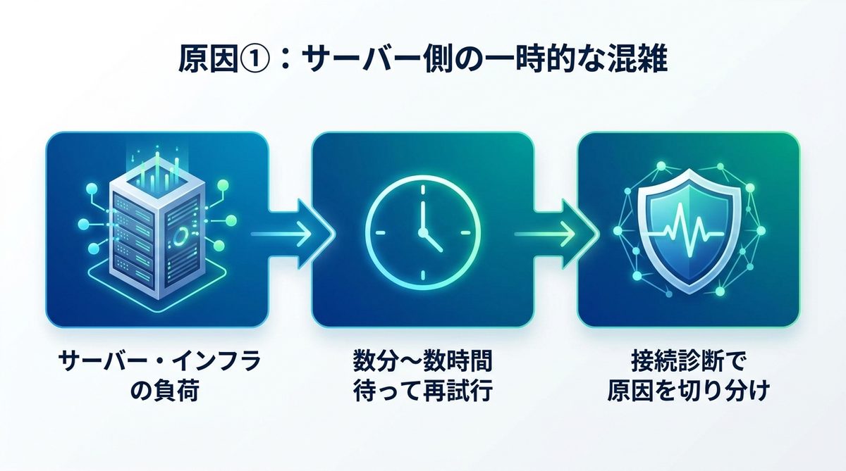 図解：原因①：サーバー側の一時的な混雑（最も多い・自然に直る）