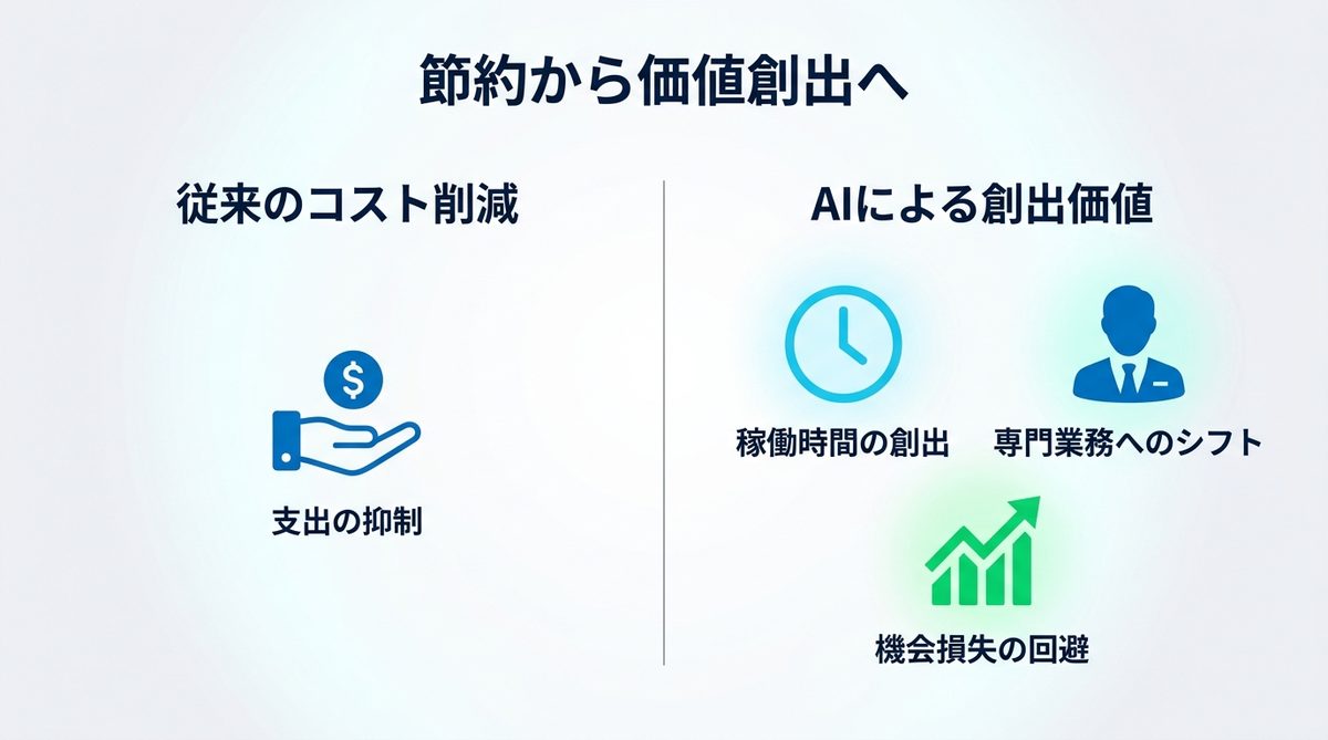 図解：「節約額」ではなく「創出価値」と呼ぶ理由
