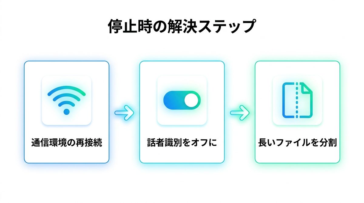 図解：「テキスト化中のまま動きません」が出る原因と直し方