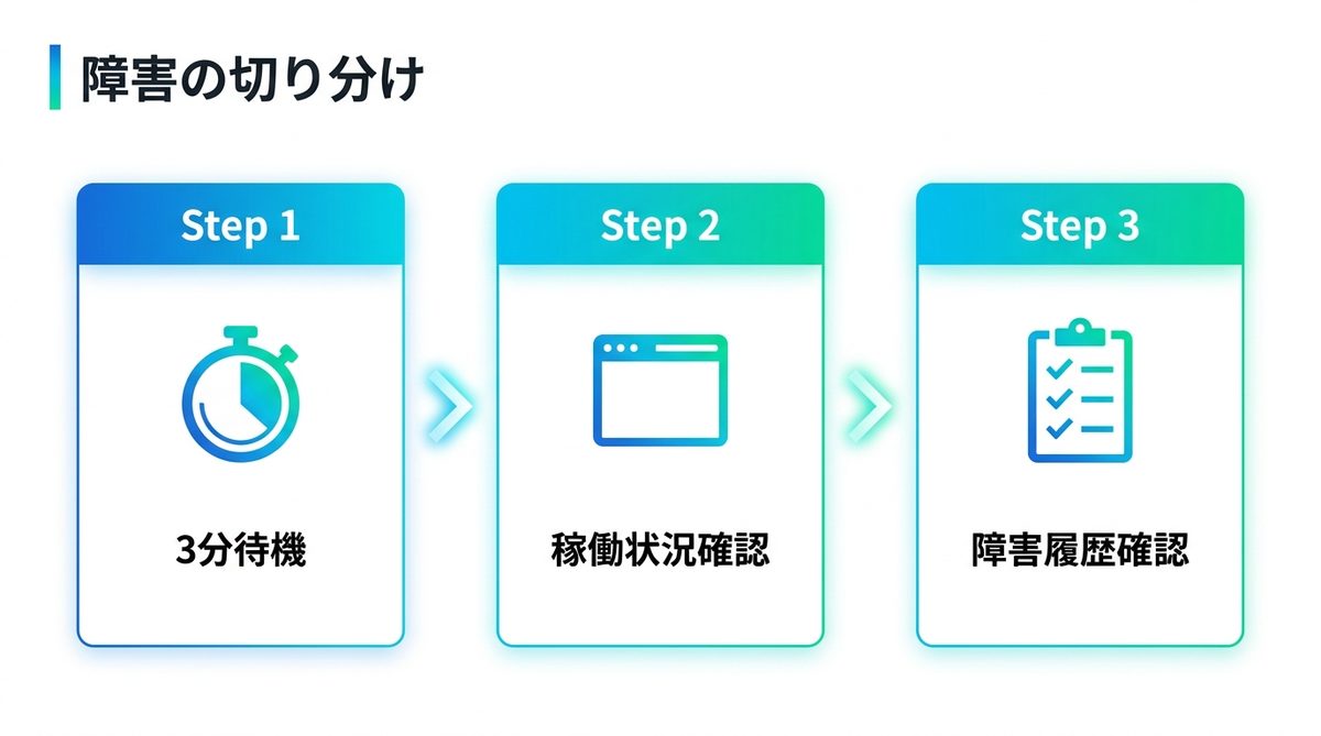 図解：まず切り分ける｜障害か、仕様の待ち時間か、自分の環境か