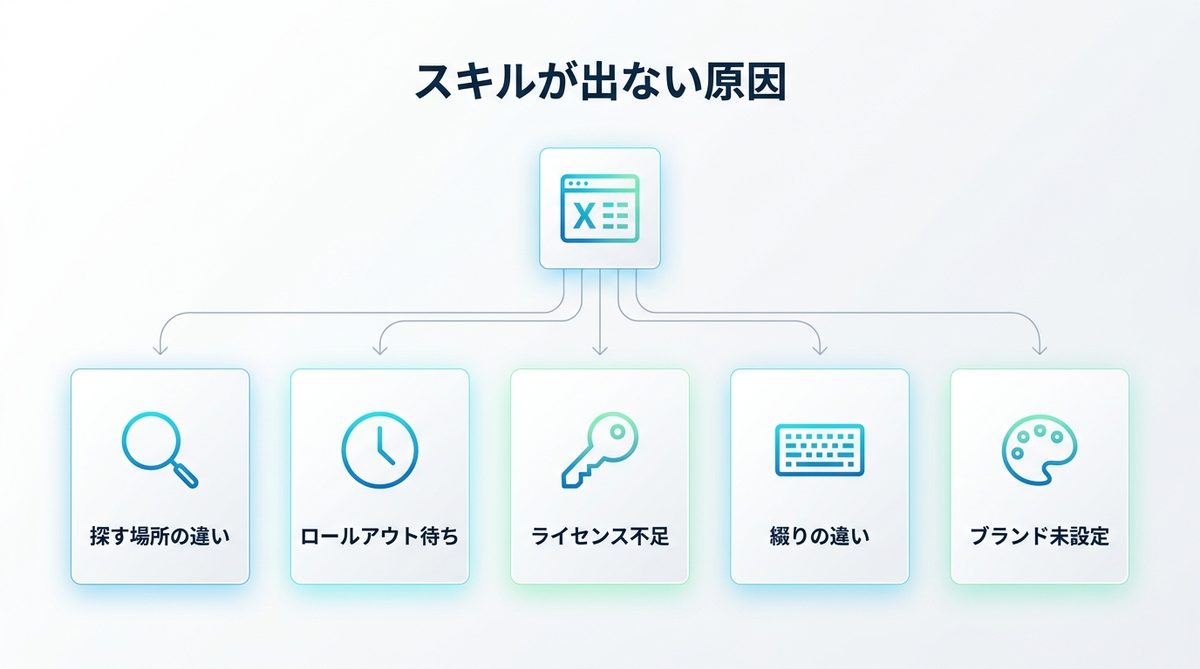 図解：スキルが出ない5つの原因（確認が軽い順）