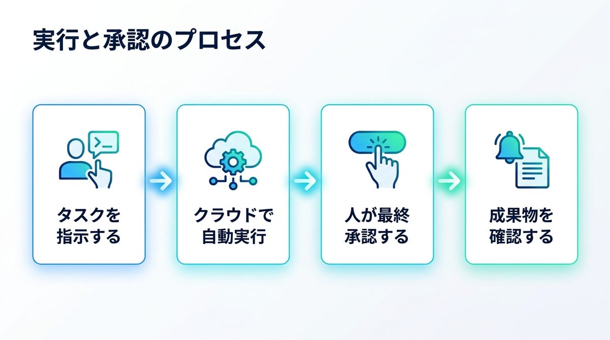 図解：仕組み：PCを閉じても動き続け、重要な操作は人が承認する