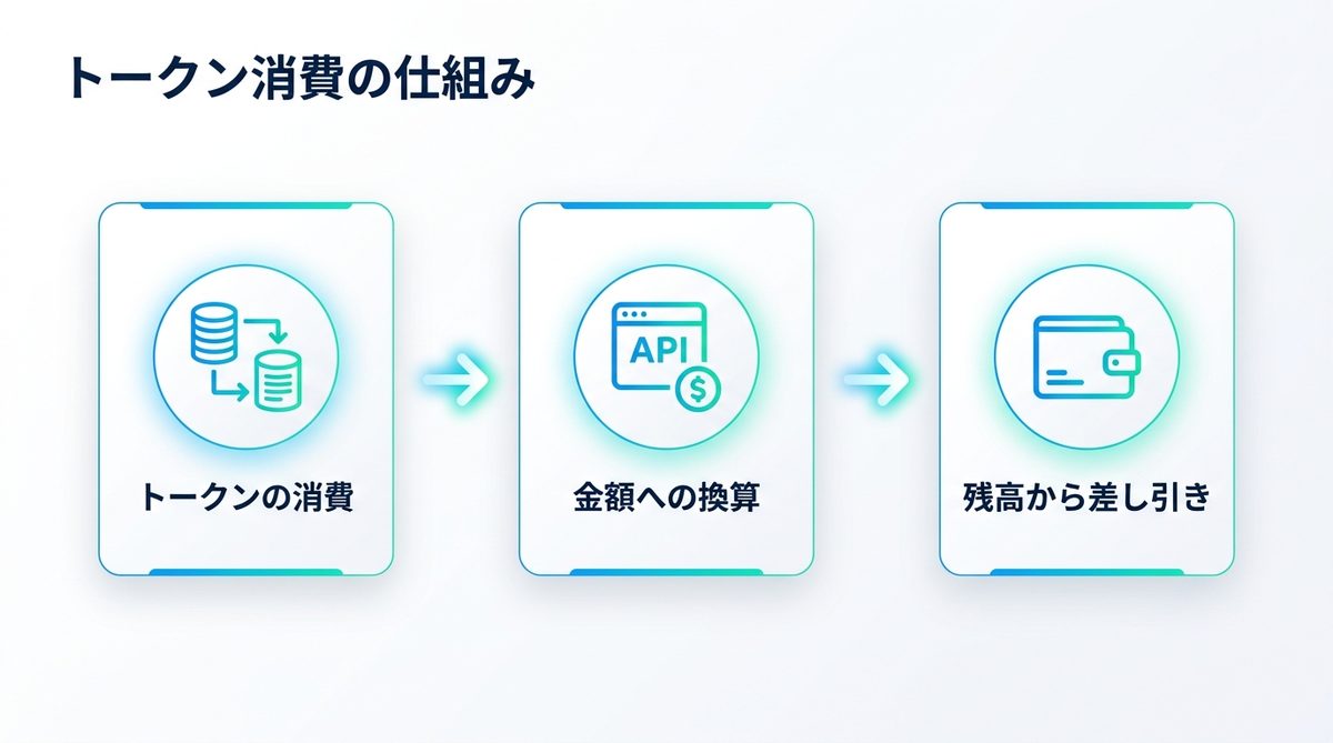 図解：AIクレジット消費の計算方法（トークン従量）