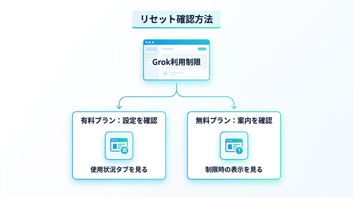 図解：リセットのタイミングを確認する方法