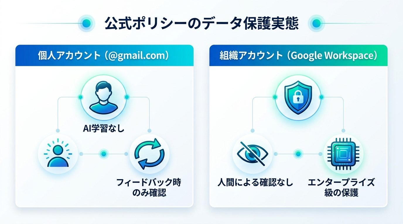 図解：公式ポリシーで見るデータ保護の実態