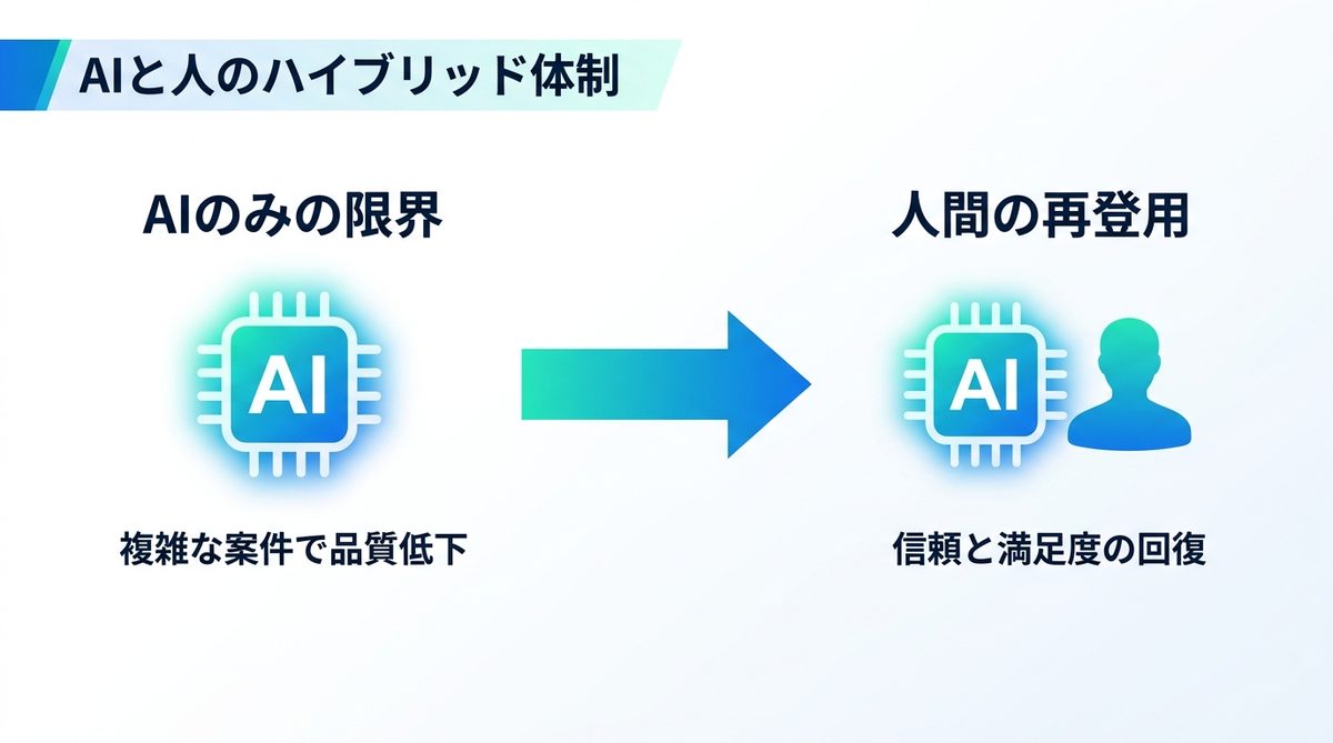 図解：2025年5月：品質低下が発覚し、人間のカスタマー対応を再開
