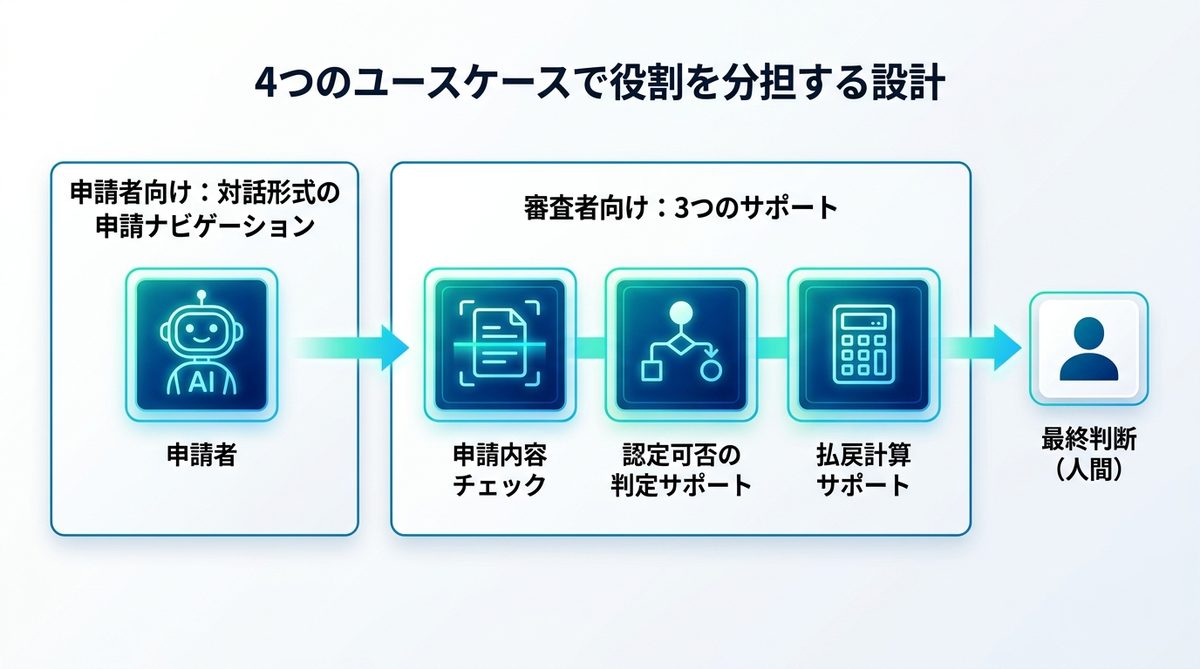 図解：4つのユースケースで役割を分担する設計