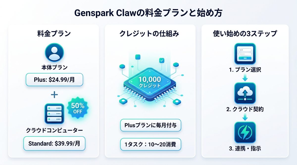 図解：Genspark Clawの料金プランと始め方
