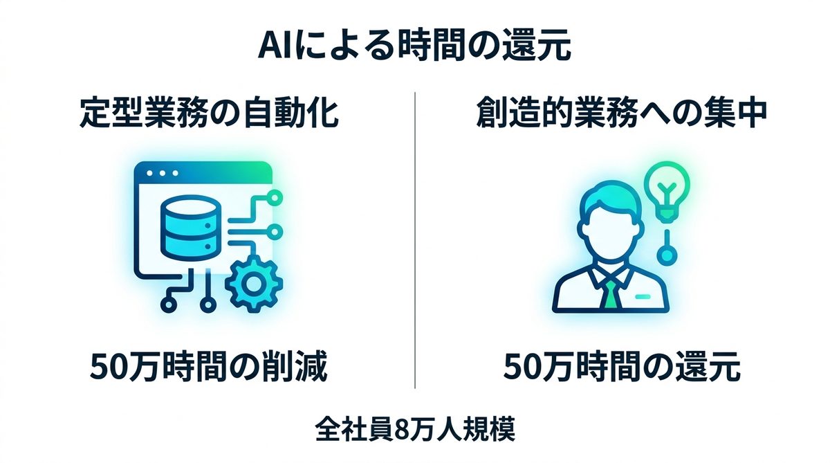 図解：Slackで年50万時間を社員に還元した仕組み
