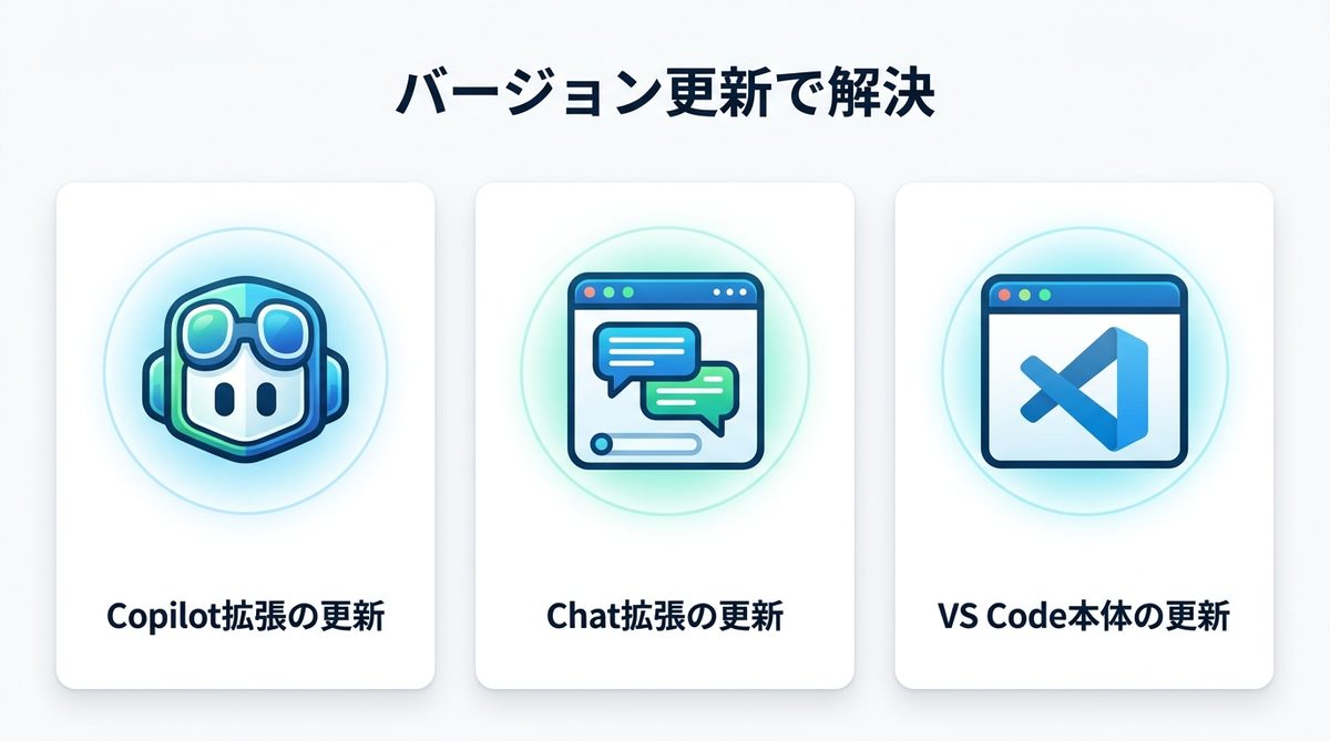図解：原因と対処2：拡張機能・VS Code本体が古い