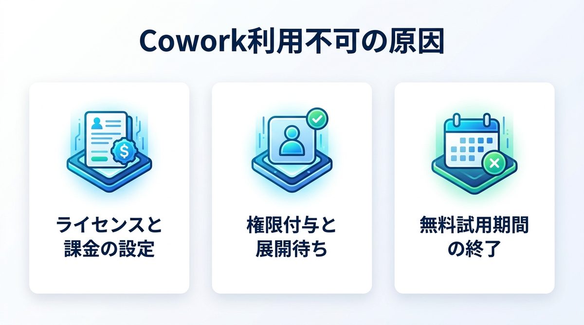 図解：そのほかにCopilot Coworkが使えない主な原因