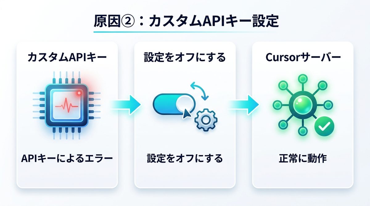 図解：原因②：カスタムAPIキーを設定している場合（確定原因・すぐ直せる）