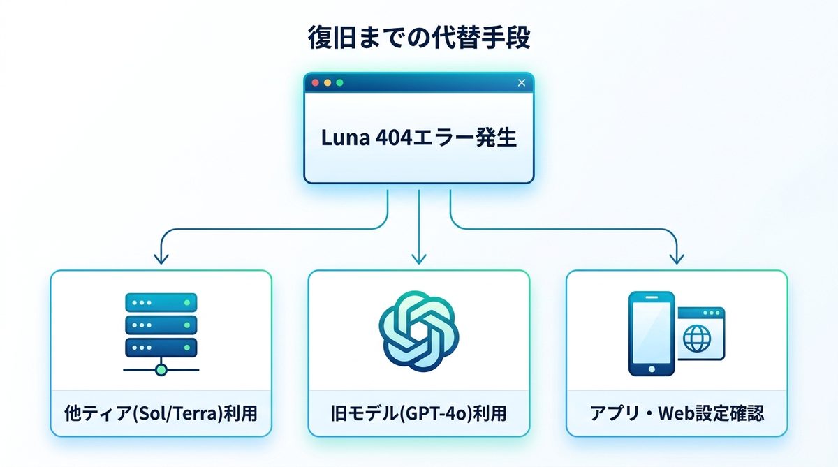 図解:復旧までの代替手段